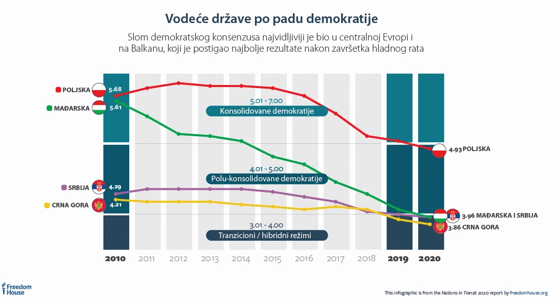 Leading countries by the decline of democracy