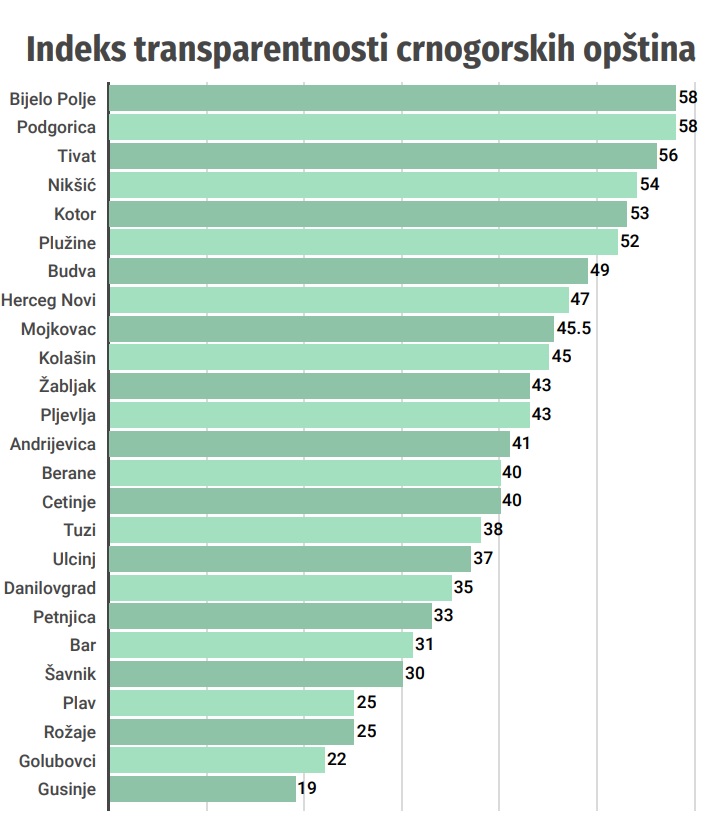 Indeks transparentnosti crnogorskih opština