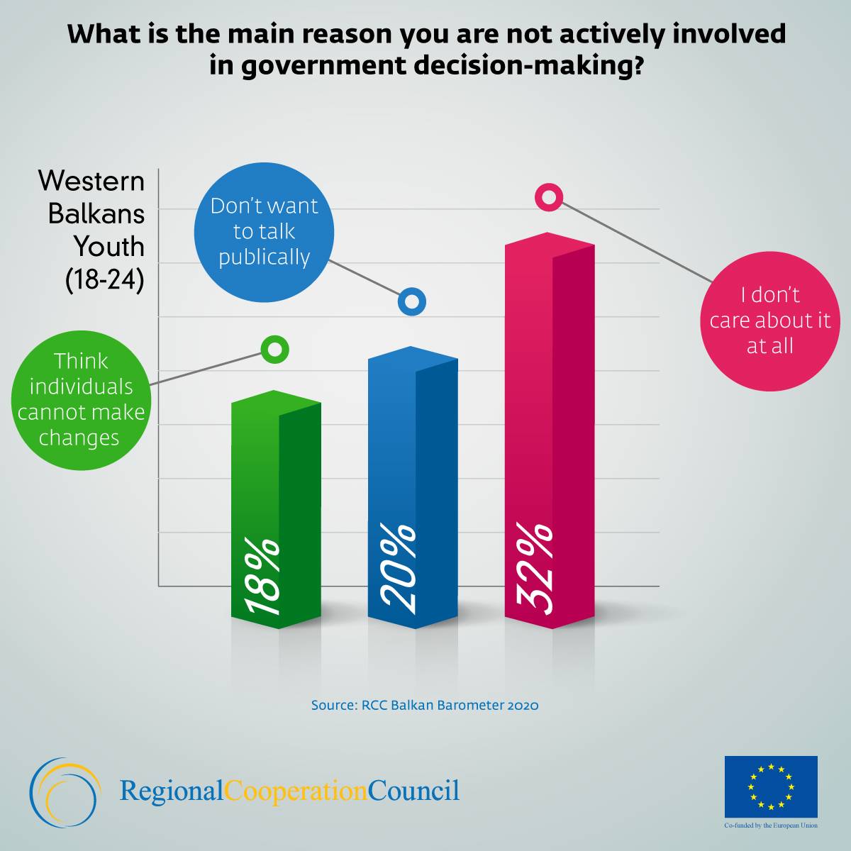 Zašto se mladi na Balkanu ne uključuju u procese donošenja odluka?
