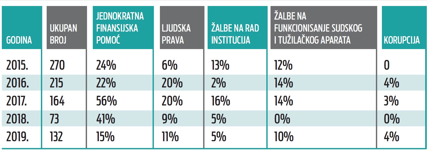 Žalbe i zahtjevi građana Delegaciji EU od 2015. do 2019. godine